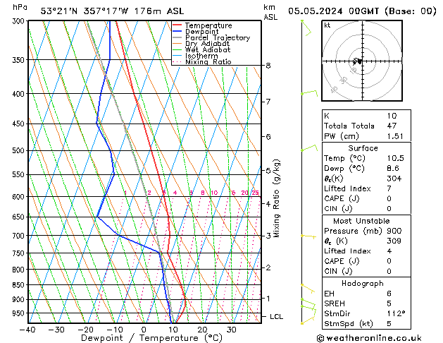 Modell Radiosonden GFS So 05.05.2024 00 UTC