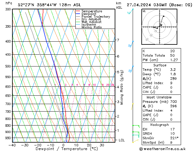 Modell Radiosonden GFS Sa 27.04.2024 03 UTC