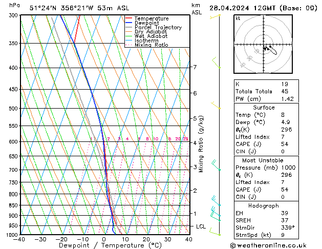 Modell Radiosonden GFS So 28.04.2024 12 UTC