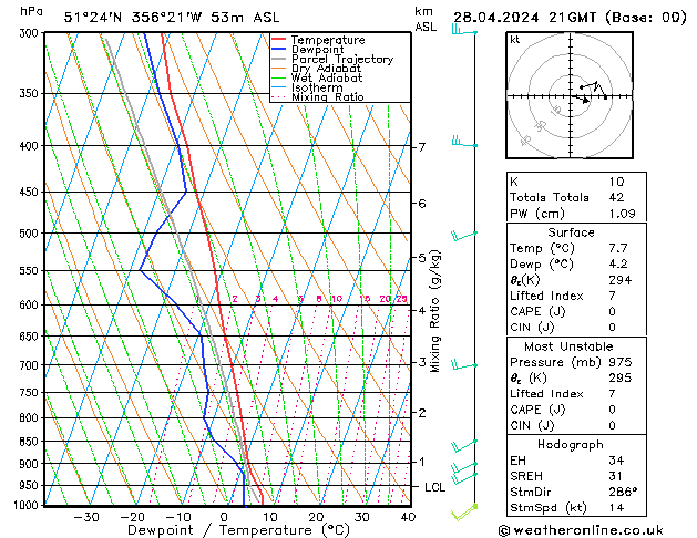 Modell Radiosonden GFS So 28.04.2024 21 UTC