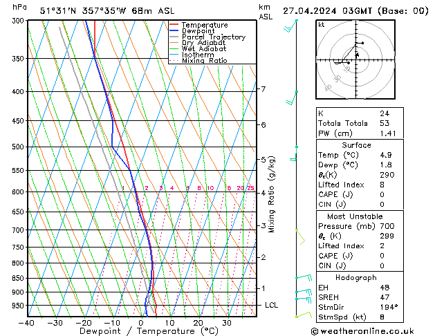 Model temps GFS sáb 27.04.2024 03 UTC