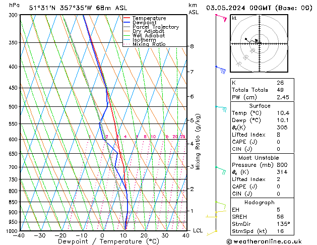 Modell Radiosonden GFS Fr 03.05.2024 00 UTC