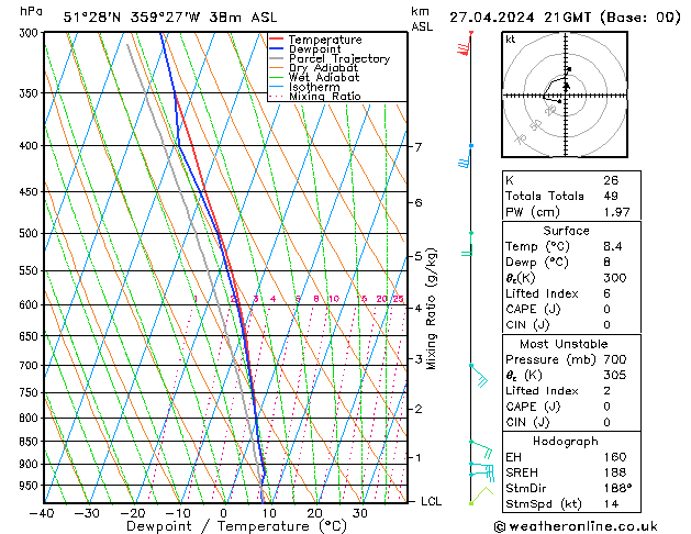 Modell Radiosonden GFS Sa 27.04.2024 21 UTC