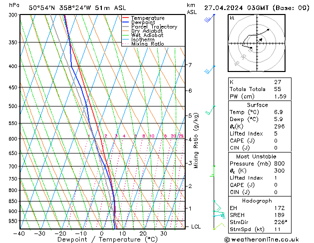 Modell Radiosonden GFS Sa 27.04.2024 03 UTC