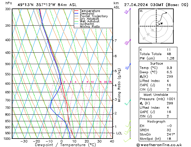 Model temps GFS sáb 27.04.2024 03 UTC