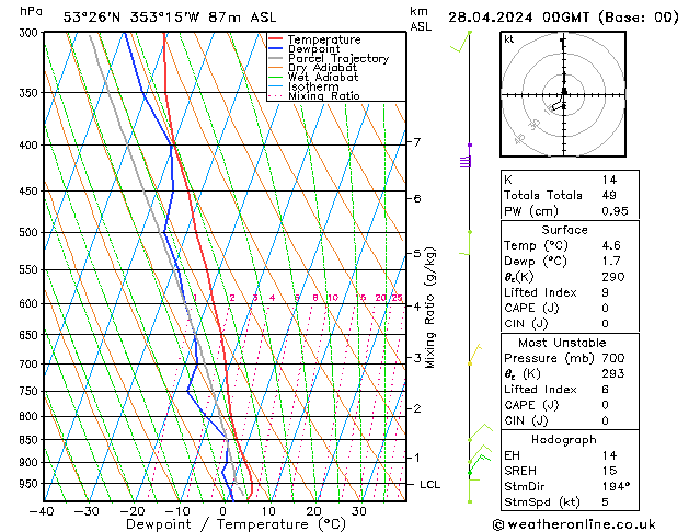 Modell Radiosonden GFS So 28.04.2024 00 UTC