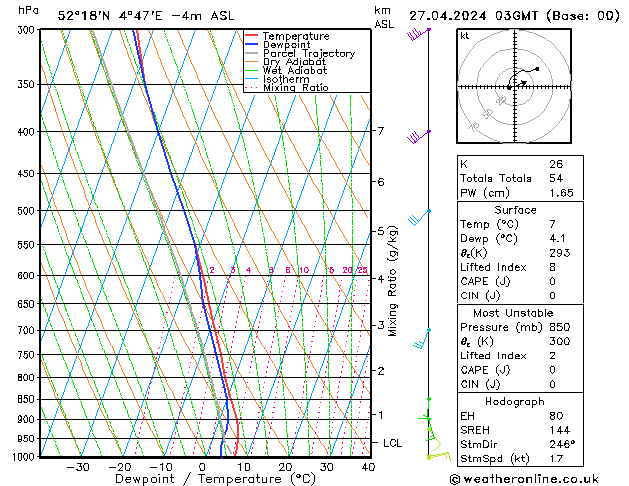 Model temps GFS za 27.04.2024 03 UTC