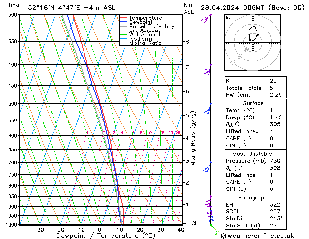 Modell Radiosonden GFS So 28.04.2024 00 UTC