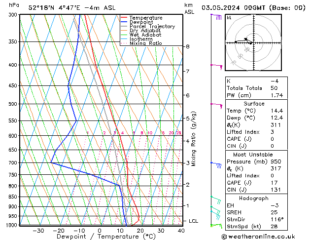 Model temps GFS vr 03.05.2024 00 UTC