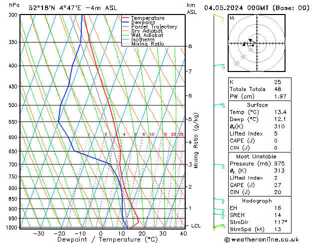Model temps GFS za 04.05.2024 00 UTC