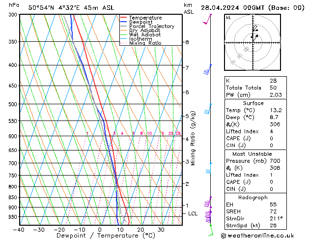 Modell Radiosonden GFS So 28.04.2024 00 UTC