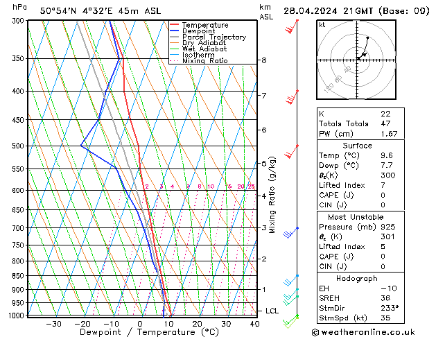 Modell Radiosonden GFS So 28.04.2024 21 UTC