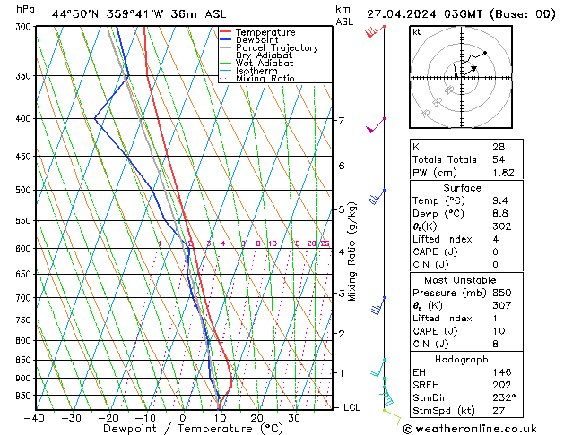 Model temps GFS сб 27.04.2024 03 UTC