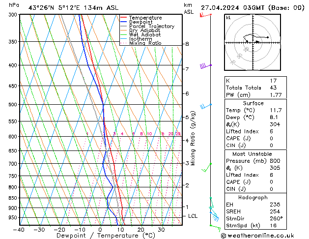 Model temps GFS сб 27.04.2024 03 UTC