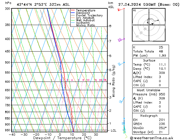 Modell Radiosonden GFS Sa 27.04.2024 03 UTC