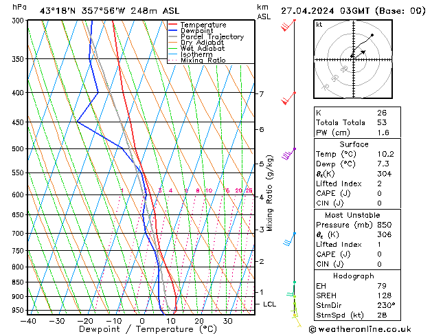 Model temps GFS sáb 27.04.2024 03 UTC