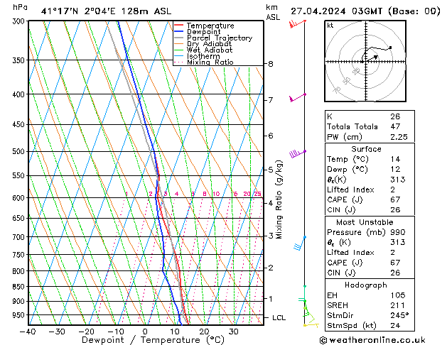 Model temps GFS sáb 27.04.2024 03 UTC