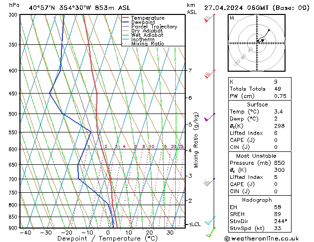 Modell Radiosonden GFS Sa 27.04.2024 06 UTC