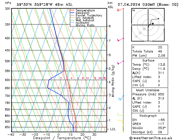 Model temps GFS sam 27.04.2024 03 UTC