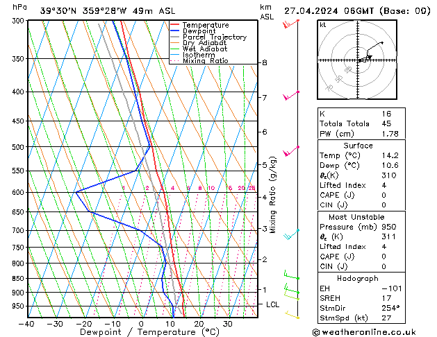 Modell Radiosonden GFS Sa 27.04.2024 06 UTC