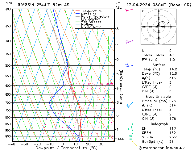 Model temps GFS sáb 27.04.2024 03 UTC
