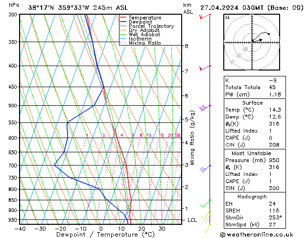 Model temps GFS So 27.04.2024 03 UTC