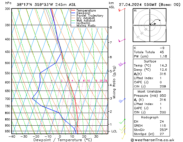 Model temps GFS сб 27.04.2024 03 UTC