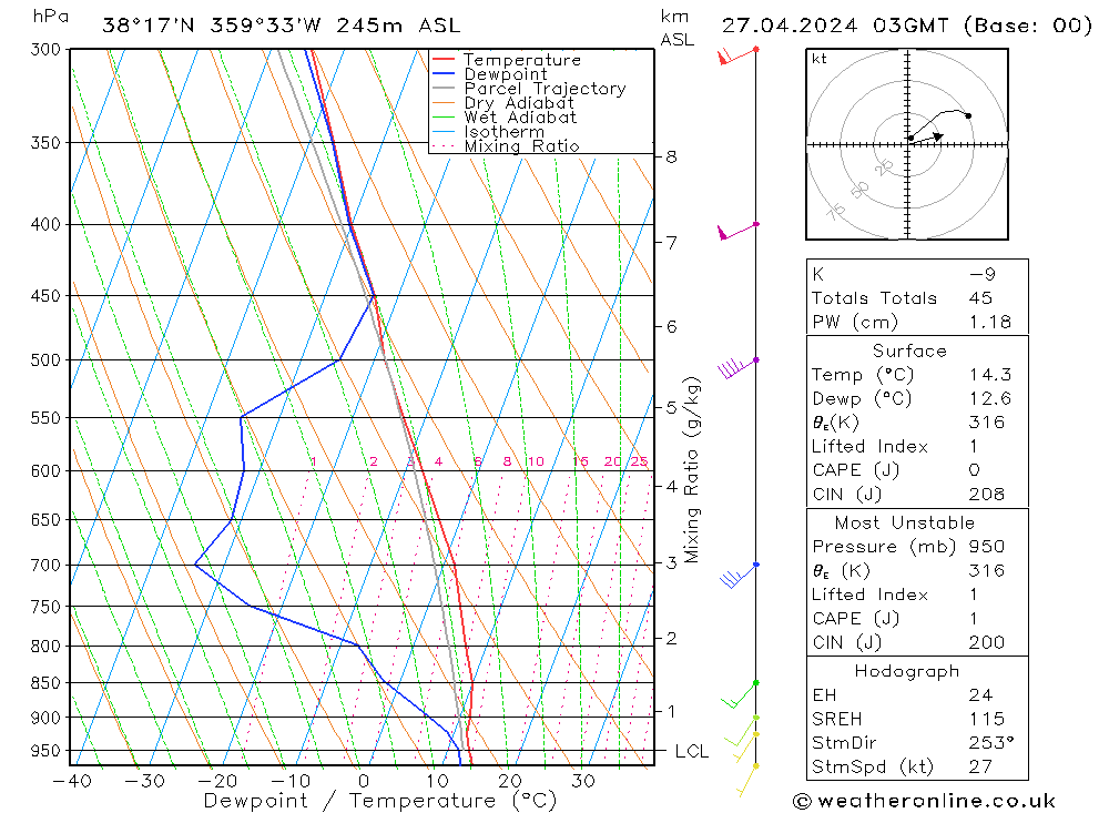 Modell Radiosonden GFS Sa 27.04.2024 03 UTC