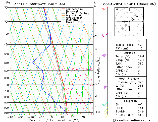 Modell Radiosonden GFS Sa 27.04.2024 06 UTC