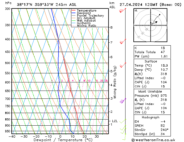 Model temps GFS sáb 27.04.2024 12 UTC