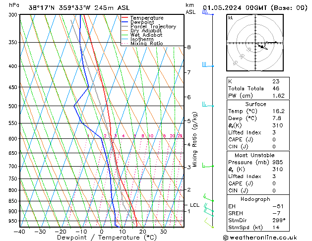 Model temps GFS mié 01.05.2024 00 UTC