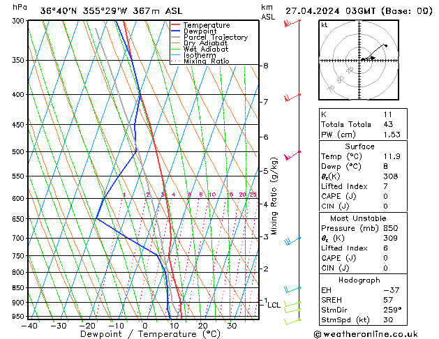Model temps GFS Sa 27.04.2024 03 UTC