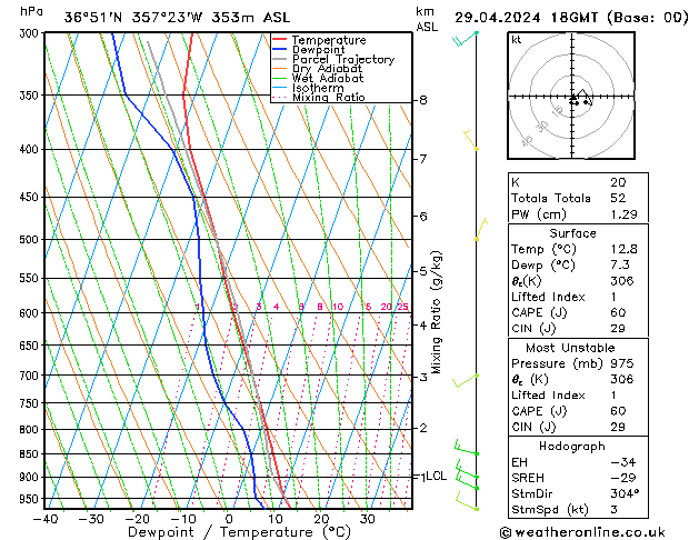 Modell Radiosonden GFS Mo 29.04.2024 18 UTC