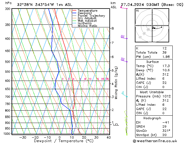 Model temps GFS Sáb 27.04.2024 03 UTC