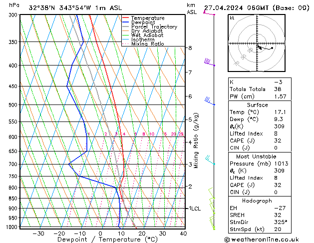 Modell Radiosonden GFS Sa 27.04.2024 06 UTC