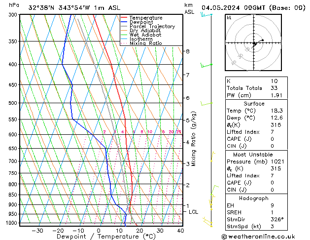 Modell Radiosonden GFS Sa 04.05.2024 00 UTC