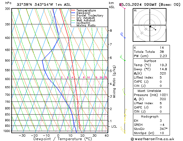 Modell Radiosonden GFS So 05.05.2024 00 UTC