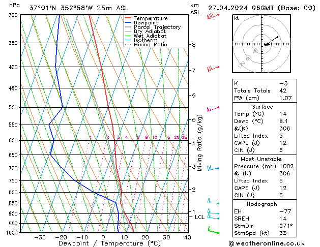 Modell Radiosonden GFS Sa 27.04.2024 06 UTC