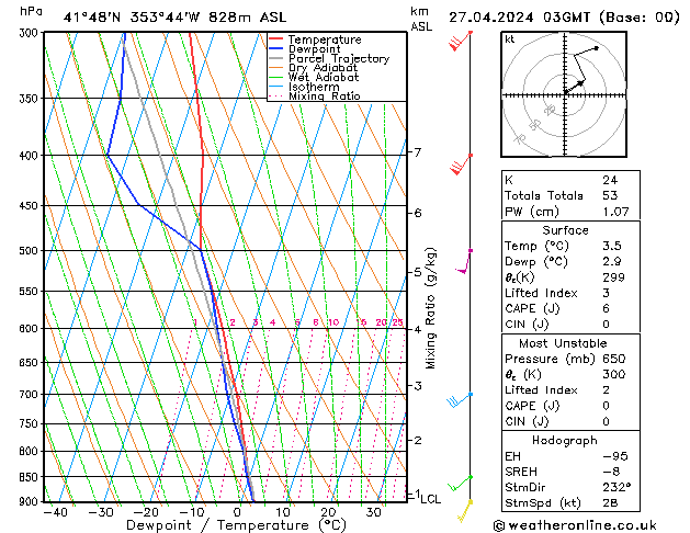 Model temps GFS Sáb 27.04.2024 03 UTC