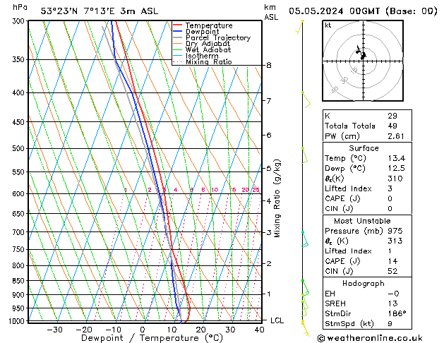 Modell Radiosonden GFS So 05.05.2024 00 UTC