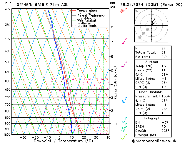 Modell Radiosonden GFS So 28.04.2024 15 UTC