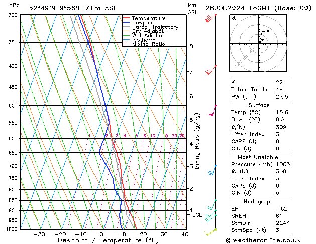 Modell Radiosonden GFS So 28.04.2024 18 UTC