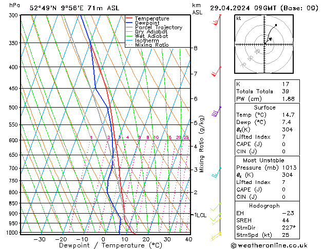 Modell Radiosonden GFS Mo 29.04.2024 09 UTC