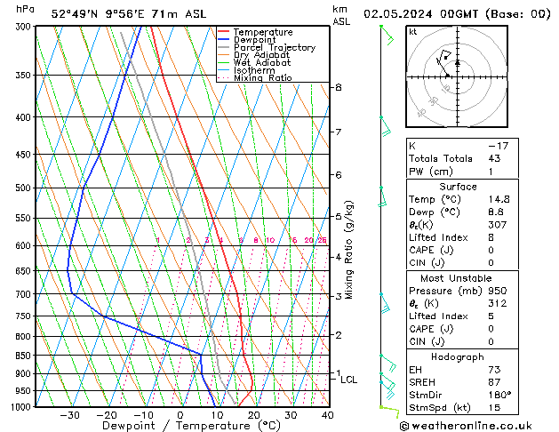 Modell Radiosonden GFS Do 02.05.2024 00 UTC