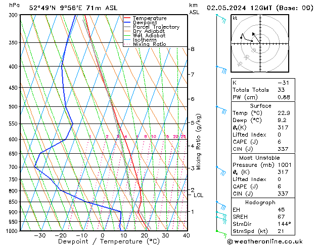 Modell Radiosonden GFS Do 02.05.2024 12 UTC