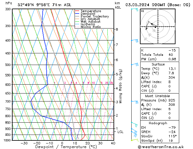 Modell Radiosonden GFS Fr 03.05.2024 00 UTC