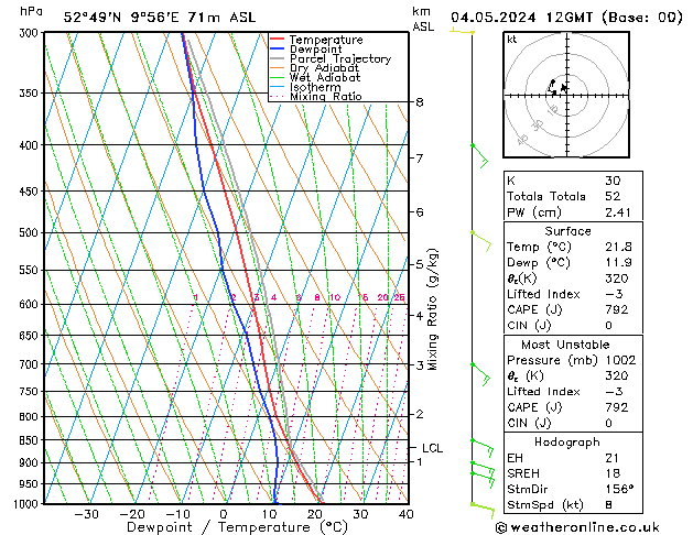 Modell Radiosonden GFS Sa 04.05.2024 12 UTC