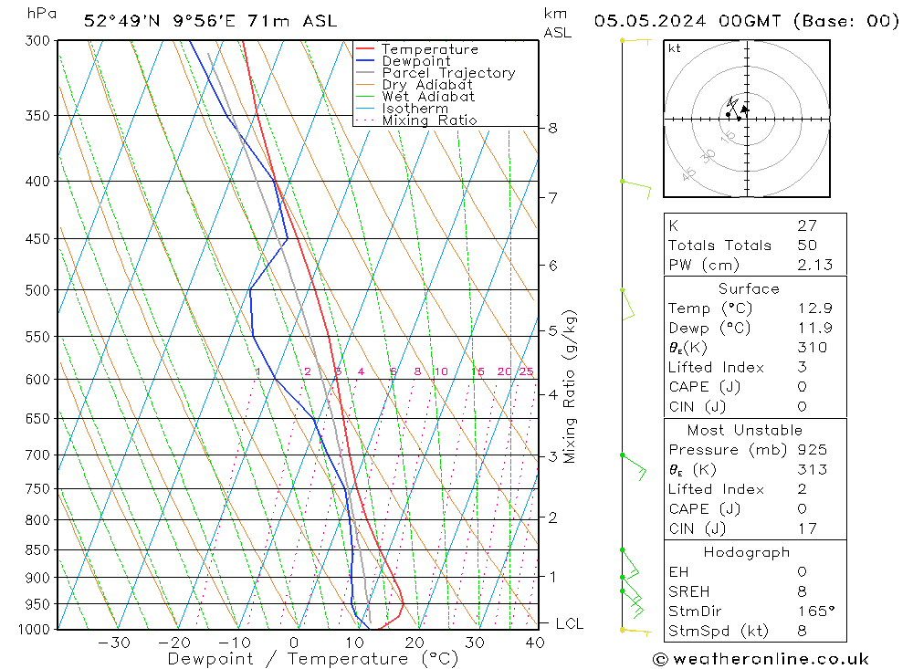 Modell Radiosonden GFS So 05.05.2024 00 UTC