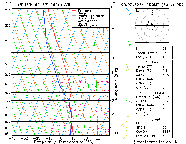 Modell Radiosonden GFS So 05.05.2024 00 UTC