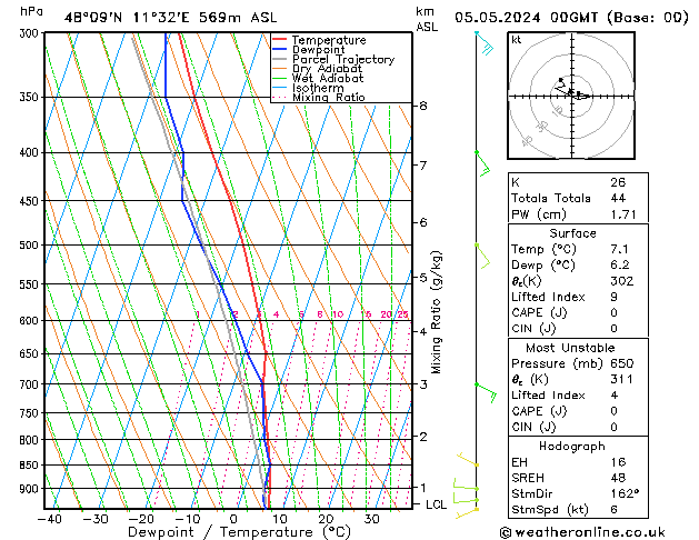 Modell Radiosonden GFS So 05.05.2024 00 UTC